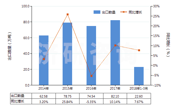 2014-2018年3月中國其他礦渣及礦灰，包括海藻灰（海草灰）(HS26219000)出口量及增速統(tǒng)計